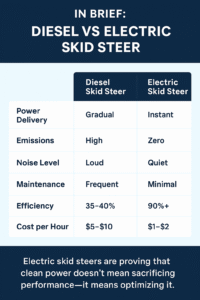electric skid steers